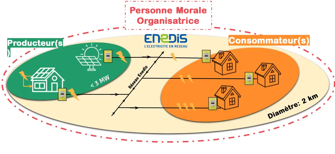 découvrez l'autoconsommation, une solution énergétique durable qui vous permet de produire et d'utiliser votre propre électricité. apprenez comment réduire vos factures et contribuer à la transition énergétique tout en bénéficiant d'une indépendance énergétique.