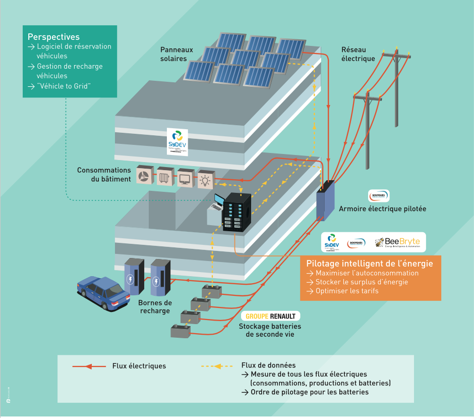 découvrez comment l'autoconsommation photovoltaïque vous permet de produire votre propre électricité grâce à des panneaux solaires, réduisant vos factures énergétiques et contribuant à la préservation de l'environnement. informez-vous sur les avantages, les démarches et les aides disponibles pour profiter pleinement de cette solution durable et économique.