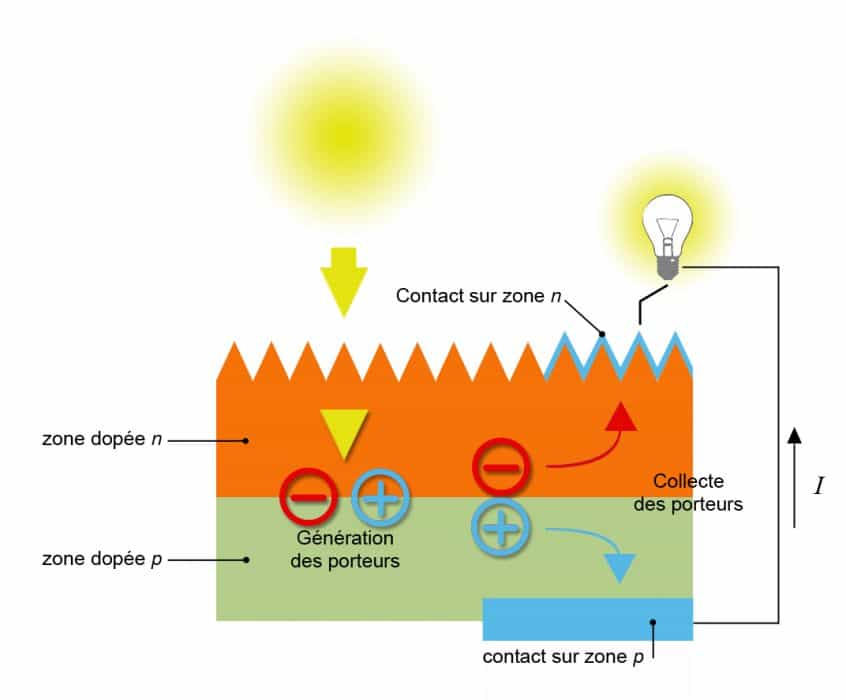 découvrez les cellules photovoltaïques multi-jonction, une technologie avancée pour une conversion optimale de l'énergie solaire. idéales pour maximiser l'efficacité des installations solaires, ces cellules innovantes offrent des performances exceptionnelles même dans des conditions de faible luminosité. explorez comment elles peuvent révolutionner votre approche de l'énergie renouvelable.