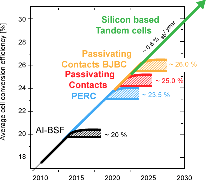 découvrez nos cellules photovoltaïques multi-jonction, conçues pour maximiser l'efficacité énergétique et répondre aux besoins de production d'énergie renouvelable. idéales pour les applications variées, ces technologies avancées offrent des performances optimales et contribuent à un avenir durable.