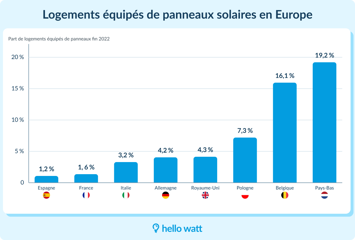 découvrez notre comparatif des panneaux photovoltaïques en belgique ! analysez les meilleures options disponibles, comparez les prix, les rendements et les avis pour faire le choix le plus adapté à vos besoins énergétiques et environnementaux.