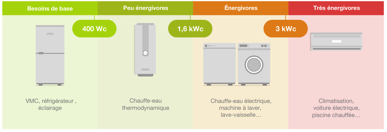 découvrez les meilleures pratiques de dimensionnement des installations photovoltaïques pour optimiser votre production d'énergie solaire. apprenez comment évaluer vos besoins énergétiques et choisir les équipements adaptés pour maximiser votre investissement.