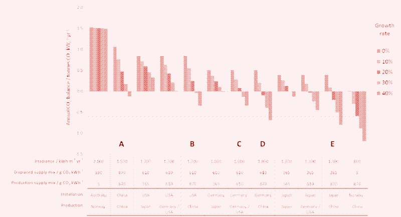 découvrez l'énergie grise liée à l'énergie photovoltaïque, un aspect essentiel de l'impact environnemental des panneaux solaires. apprenez comment la fabrication, le transport et l'installation de ces systèmes influencent leur durabilité et leur efficacité énergétique. informez-vous sur les solutions pour minimiser l'empreinte carbone des installations photovoltaïques.