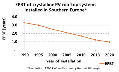 découvrez l'évolution des panneaux photovoltaïques : de leur invention à leurs innovations récentes. explorez les avancées technologiques, les enjeux énergétiques et les perspectives d'avenir pour cette source d'énergie renouvelable.