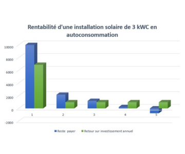 découvrez les options de financement pour vos projets d'énergie solaire photovoltaïque. profitez d'aides financières, de prêts et de subventions pour rendre votre transition vers une énergie verte plus accessible et économique.