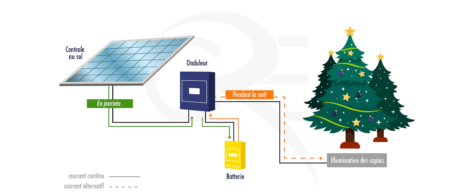 découvrez le fonctionnement des centrales solaires, de la conversion de la lumière du soleil en électricité à l'installation de panneaux photovoltaïques. apprenez comment cette source d'énergie renouvelable contribue à la durabilité et à la protection de l'environnement.