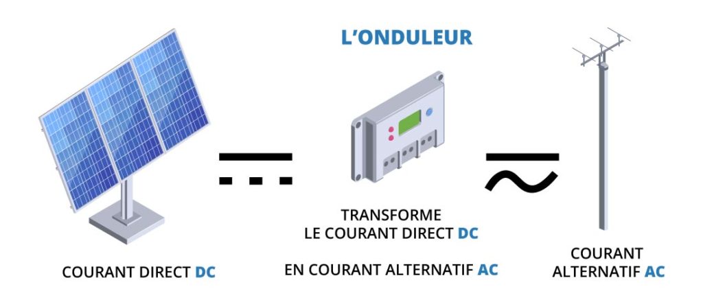 découvrez le fonctionnement d'une centrale solaire : comment l'énergie solaire est captée, transformée en électricité et distribuée. explorez les technologies et les étapes clés qui permettent de profiter d'une énergie renouvelable et durable.