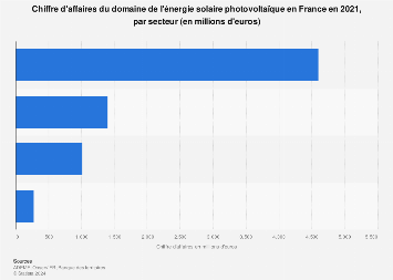découvrez le marché des panneaux photovoltaïques en france : tendances, innovations, et perspectives de croissance pour les énergies renouvelables. informez-vous sur les meilleures pratiques, les subventions disponibles et l'impact environnemental de l'énergie solaire.