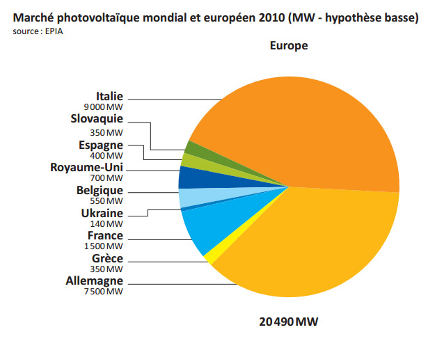 découvrez le marché photovoltaïque (pv) en france, ses enjeux, tendances et opportunités d'investissement. informez-vous sur les dernières innovations et les politiques publiques favorisant l'énergie solaire.