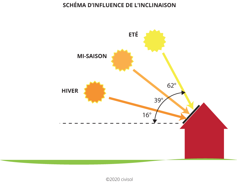 découvrez comment optimiser votre production d'énergie photovoltaïque et minimiser les pertes liées à votre installation. informez-vous sur les facteurs impactant la performance de vos panneaux solaires et les solutions pour améliorer leur efficacité.