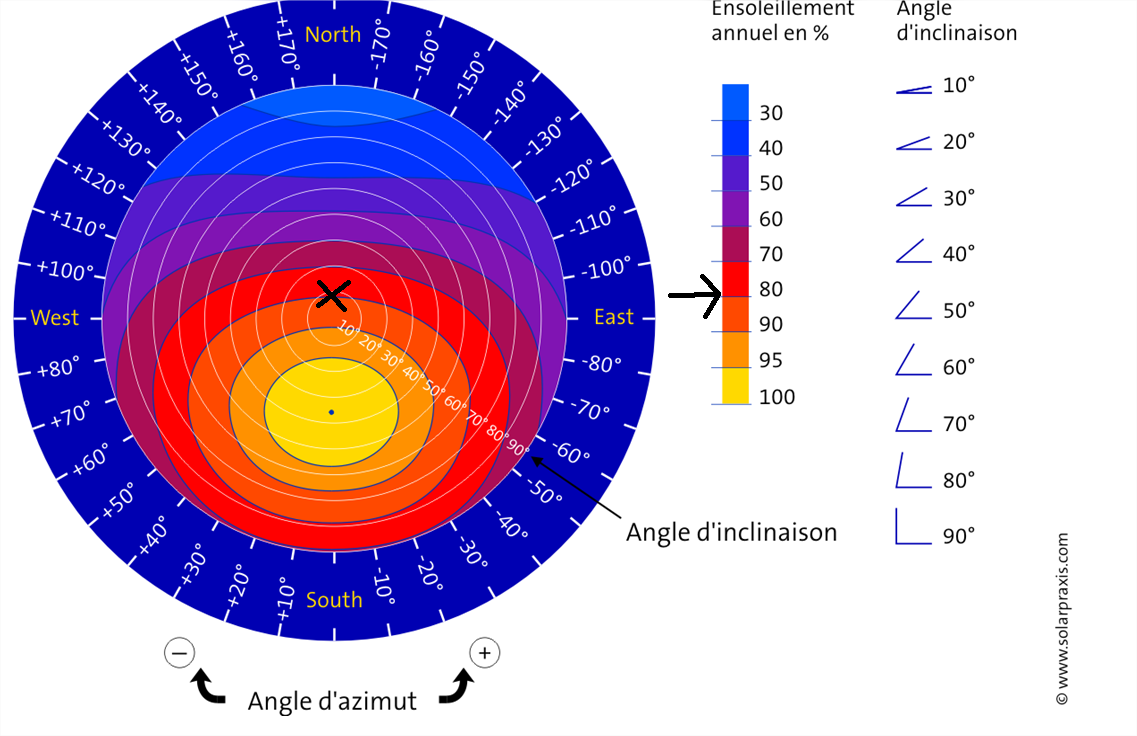 découvrez les causes et solutions liées à la perte de production des panneaux photovoltaïques. optimisez votre installation pour maximiser votre rendement énergétique et réduire les coûts. informez-vous sur les meilleures pratiques pour prévenir les baisses de performance.