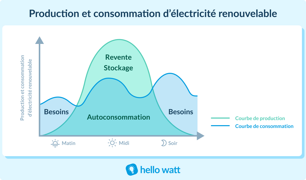 découvrez la prime d'autoconsommation edf, une aide financière pour encourager l'installation de panneaux solaires et favoriser l'énergie renouvelable. profitez de cette opportunité pour réduire vos factures d'électricité et contribuer à la transition énergétique.