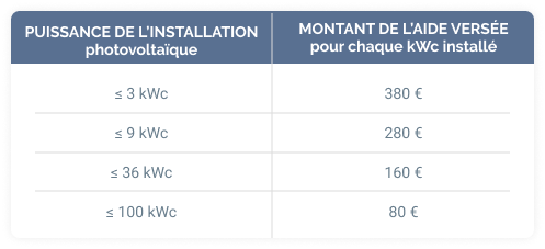 découvrez tout sur la prime d'autoconsommation : un dispositif incitatif pour encourager l'installation de panneaux solaires et favoriser l'utilisation de l'énergie renouvelable à domicile. optimisez vos économies d'énergie grâce à cette aide financière avantageuse.