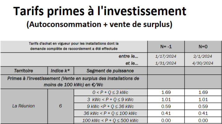 découvrez la prime photovoltaïque : une aide financière pour encourager l'installation de panneaux solaires. profitez d'avantages fiscaux et réduisez vos factures d'électricité tout en contribuant à la transition énergétique.