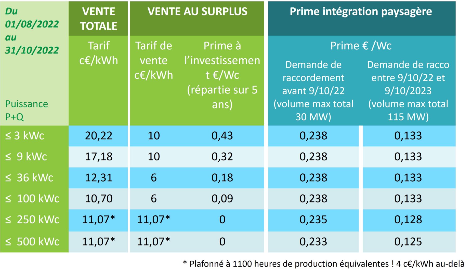 découvrez les avantages de la prime photovoltaïque, une aide financière pour l'installation de panneaux solaires. maximisez vos économies d'énergie et participez à la transition énergétique grâce à cette subvention accessible.
