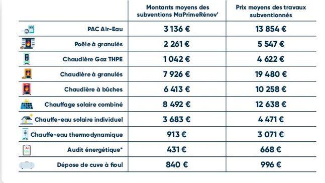 découvrez la prime rénov, une aide financière destinée à vous accompagner dans vos projets de rénovation énergétique. améliorez le confort de votre logement tout en réduisant vos factures d'énergie. informez-vous sur les conditions d'éligibilité et les démarches à suivre pour bénéficier de cette prime.