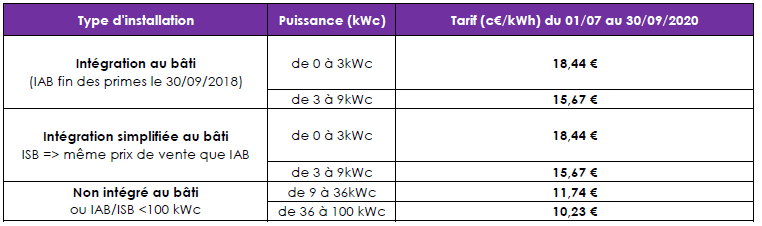 découvrez les primes et tarifs disponibles pour les panneaux photovoltaïques en france. optimisez votre investissement et profitez d'aides financières avantageuses pour la transition énergétique et la production d'énergie renouvelable.