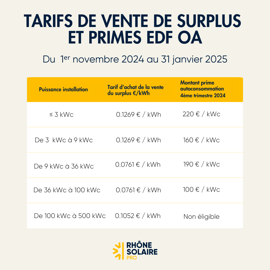 découvrez tout ce qu'il faut savoir sur les primes et tarifs des panneaux photovoltaïques en france. informez-vous sur les aides financières disponibles et les coûts des installations pour optimiser votre investissement énergétique et profiter des énergies renouvelables.