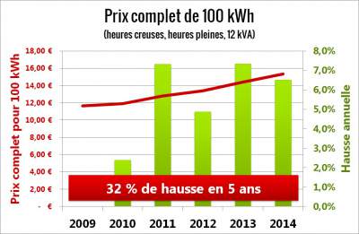 découvrez les prix actuels des panneaux photovoltaïques et les options de financement disponibles pour optimiser votre investissement dans l'énergie solaire. informez-vous sur les coûts, les subventions et les avantages fiscaux pour vous aider à réaliser des économies tout en préservant l'environnement.