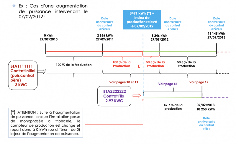 découvrez le rachat photovoltaïque de l'année 2011 : un dispositif bénéfique pour les producteurs d'énergie solaire. informez-vous sur les tarifs, les conditions et les avantages de cette politique qui a marqué l'essor de l'énergie renouvelable en france.