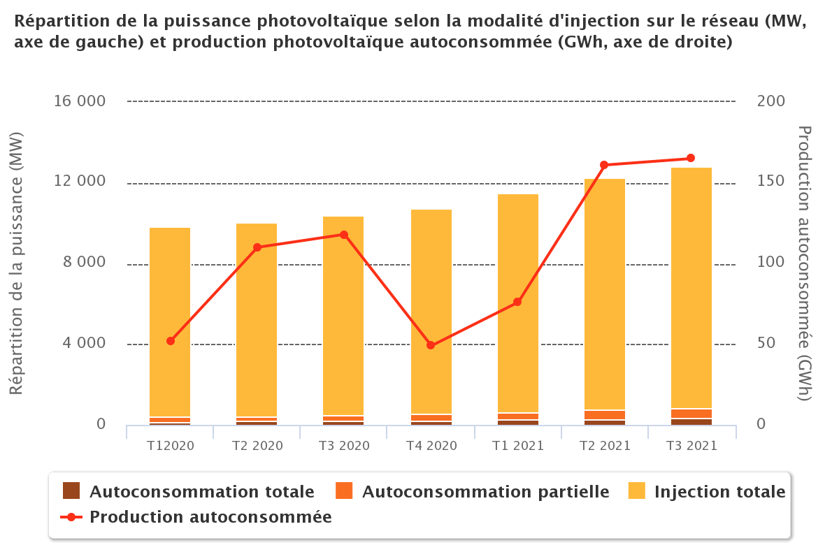 découvrez la répartition photovoltaïque : un guide sur l'installation et l'optimisation des systèmes solaires pour maximiser la production d'énergie, réduire vos factures d'électricité et contribuer à une planète plus verte.