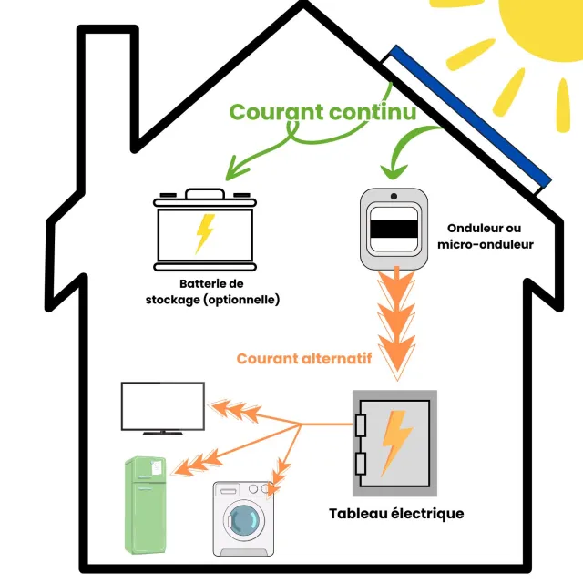 découvrez les risques associés aux installations photovoltaïques et apprenez comment les prévenir. cette analyse détaillée vous guide à travers les enjeux de sécurité, les erreurs communes et les meilleures pratiques pour optimiser votre projet solaire tout en minimisant les risques.