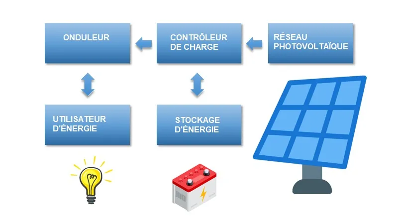 découvrez notre schéma détaillé du panneau photovoltaïque, illustrant son fonctionnement et ses composants essentiels. apprenez comment ces systèmes solaires transforment l'énergie du soleil en électricité, contribuant ainsi à une énergie propre et durable.