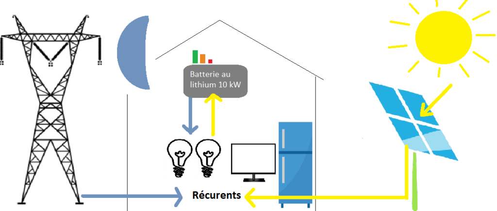 découvrez comment maximiser votre production d'énergie grâce au surplus photovoltaïque. apprenez à gérer et valoriser vos excédents d'électricité solaire pour une indépendance énergétique et des économies sur vos factures.