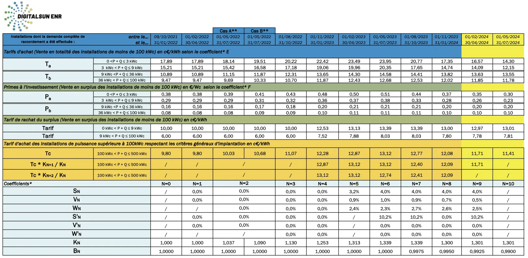 découvrez les tarifs d'achat pour l'énergie photovoltaïque en france. informez-vous sur les différentes options de rachat, les subventions disponibles et comment investir dans l'énergie solaire pour réduire vos factures d'électricité tout en préservant l'environnement.