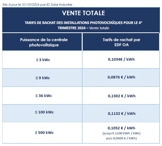 découvrez les tarifs des installations photovoltaïques et comment optimiser votre investissement énergétique. informez-vous sur les aides disponibles et les bénéfices fiscaux liés à l'énergie solaire.