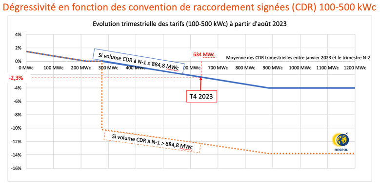 découvrez nos tarifs compétitifs pour l'installation de panneaux photovoltaïques. profitez d'économies d'énergie tout en préservant l'environnement grâce à notre expertise en solutions solaires. comparez les offres et faites le choix idéal pour votre projet énergétique.