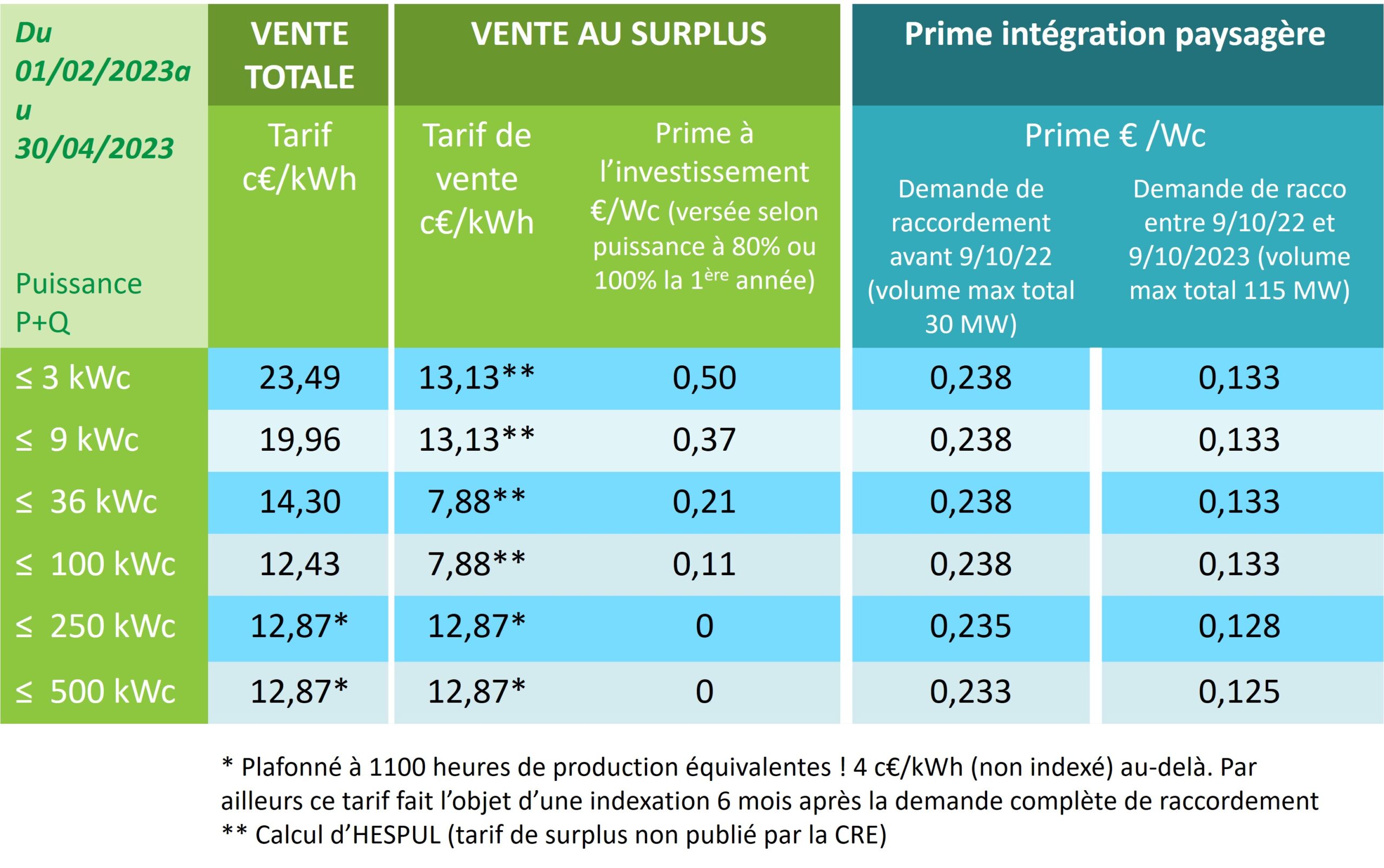 découvrez les tarifs de rachat pour l'énergie photovoltaïque en france. informez-vous sur les différentes options de rémunération pour votre installation solaire et maximisez votre investissement dans l'énergie renouvelable.
