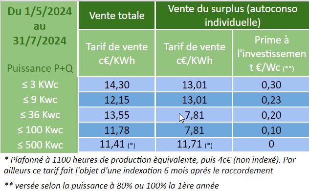 découvrez les tarifs de rachat de votre production photovoltaïque en 2025. comparez les offres et optimisez votre investissement solaire pour maximiser vos revenus.