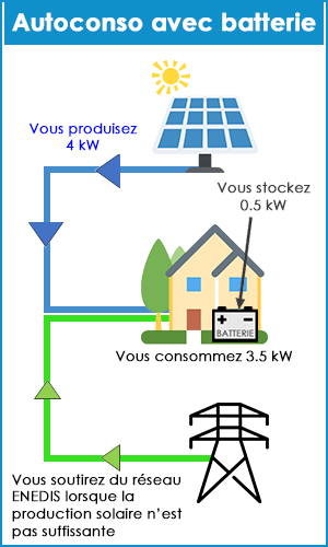 découvrez l'autoconsommation photovoltaïque : économisez sur vos factures d'énergie, réduisez votre empreinte carbone et tirez parti de l'énergie solaire grâce à des solutions adaptées à votre logement.