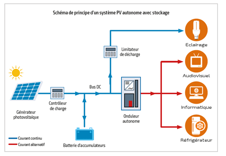 découvrez comment l'autonomie photovoltaïque révolutionne votre consommation d'énergie. explorez les avantages des systèmes solaires pour produire votre propre électricité, réduire vos factures d'énergie et contribuer à un avenir durable grâce à des solutions innovantes et respectueuses de l'environnement.