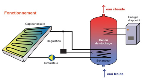 découvrez les avantages du chauffage photovoltaïque, une solution écologique et économique pour vos besoins en énergie. transformez la lumière du soleil en chaleur pour réduire vos factures et diminuer votre empreinte carbone.