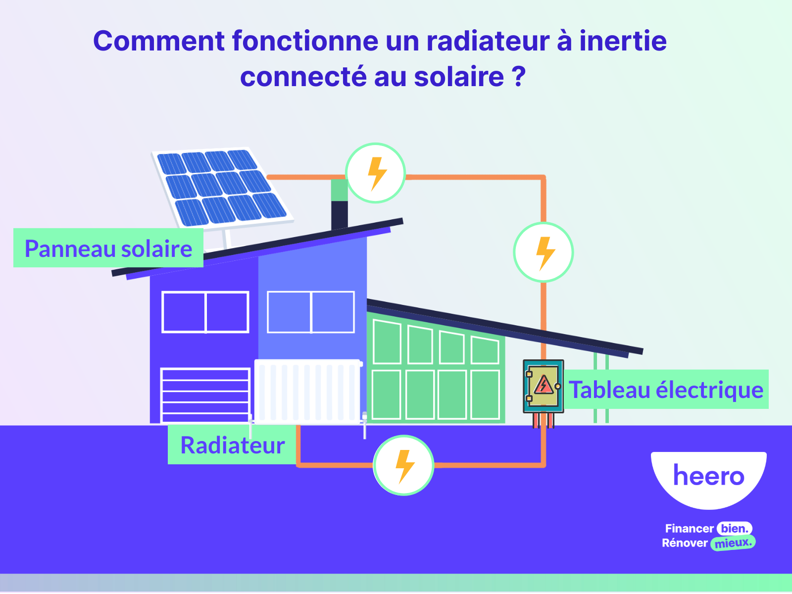 découvrez le chauffage photovoltaïque, une solution écologique et économique pour chauffer votre intérieur tout en réduisant votre empreinte carbone. profitez des avantages des énergies renouvelables et optimisez vos factures d'énergie grâce à cette technologie innovante.