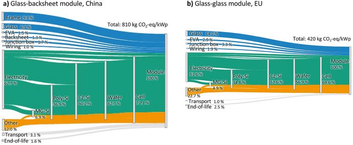 découvrez comment le photovoltaïque contribue à la réduction des émissions de co2, en transformant la lumière du soleil en énergie propre et durable. explorez les avantages environnementaux et économiques de cette technologie innovante pour un avenir plus vert.