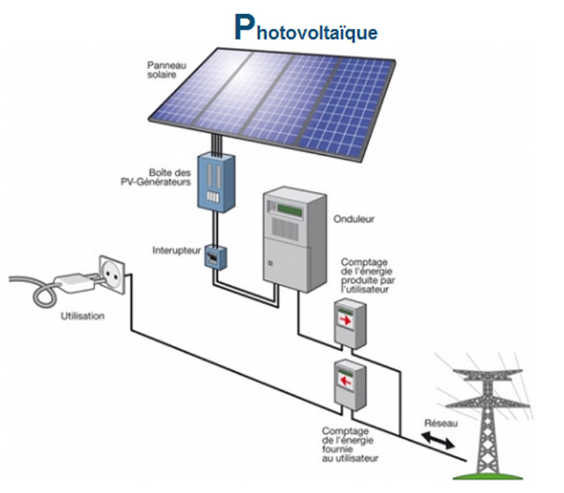 découvrez tout ce qu'il faut savoir sur le consuel photovoltaïque : une démarche essentielle pour garantir la conformité de votre installation solaire aux normes en vigueur. obtenez des informations sur les étapes, les exigences et les avantages d'un avis favorable pour vos projets d'énergie renouvelable.