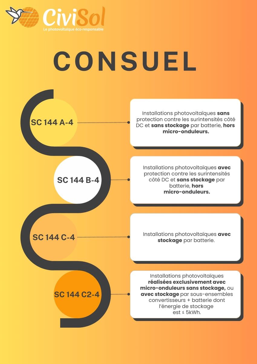 découvrez le consuel photovoltaïque, un document essentiel pour assurer la conformité de votre installation solaire aux normes de sécurité en vigueur. informez-vous sur les étapes d'obtention et les avantages de ce certificat pour valoriser votre projet d'énergie renouvelable.