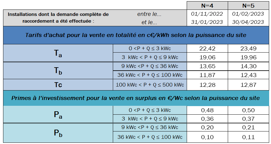 découvrez tout sur le coût des panneaux photovoltaïques : prix d'achat, coûts d'installation, aides financières et retour sur investissement pour vous aider à prendre une décision éclairée sur votre projet d'énergie solaire.