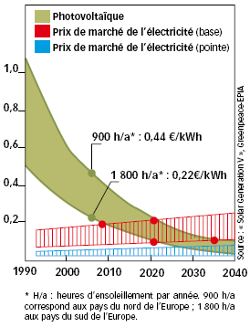 découvrez les coûts associés aux systèmes photovoltaïques, incluant l'installation, l'entretien et les économies d'énergie. informez-vous sur les aides disponibles et optimisez votre investissement dans l'énergie solaire.