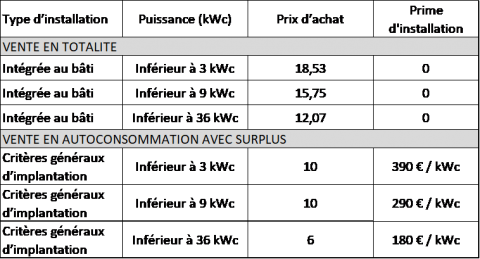 découvrez tout ce que vous devez savoir sur les coûts photovoltaïques. analyse des prix, des économies potentielles et des aides disponibles pour investir dans l'énergie solaire.