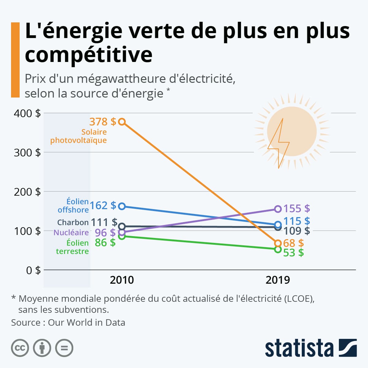 découvrez l'évolution des prix des panneaux solaires au fil des années. cette analyse vous permettra de comprendre les tendances du marché, d'identifier les facteurs influençant les coûts et de mieux planifier votre investissement dans les énergies renouvelables.