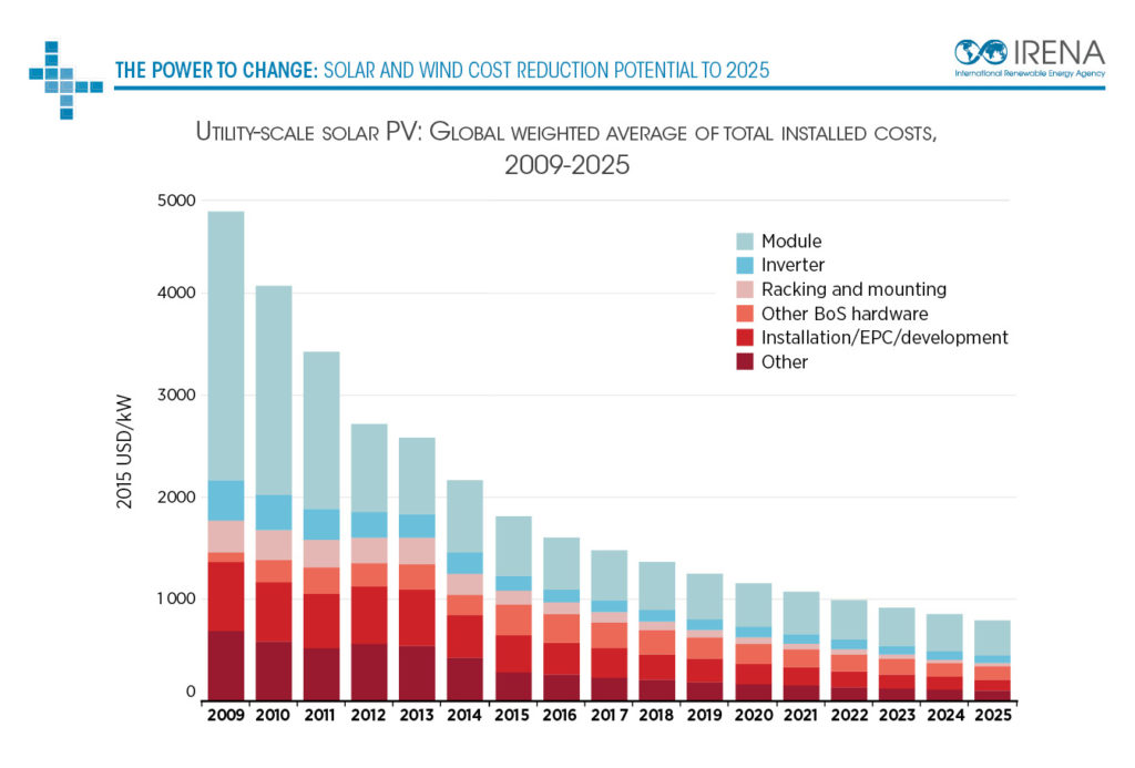 découvrez l'évolution des prix des panneaux solaires au fil des années. analyse des tendances, facteurs influençant les coûts et conseils pour un investissement judicieux dans l'énergie renouvelable.