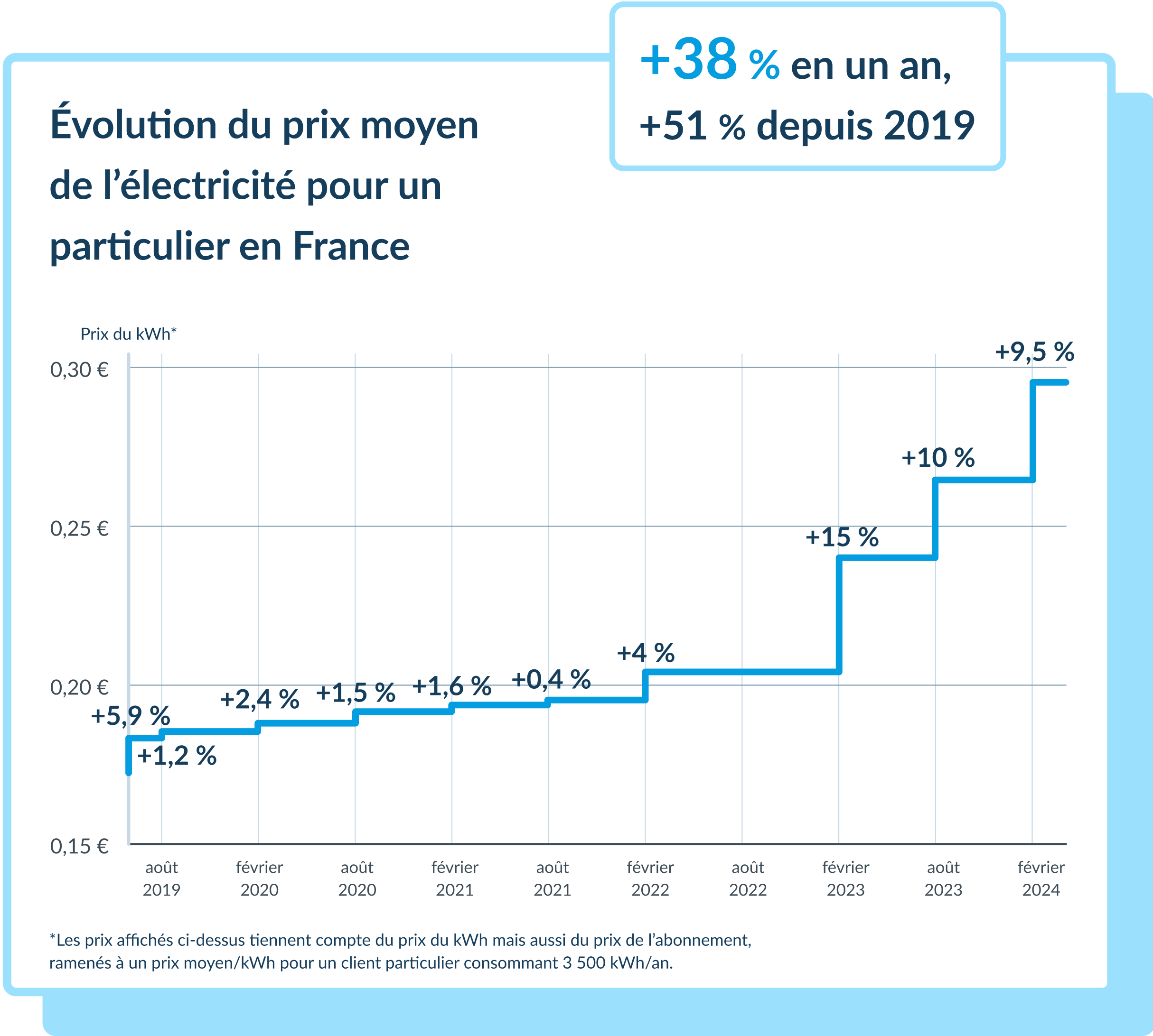 découvrez l'évolution des prix des panneaux solaires au fil des années. analyse des tendances, facteurs influençant les coûts, et prévisions pour l'avenir. informez-vous sur l'investissement dans l'énergie solaire et optimisez votre projet énergétique.