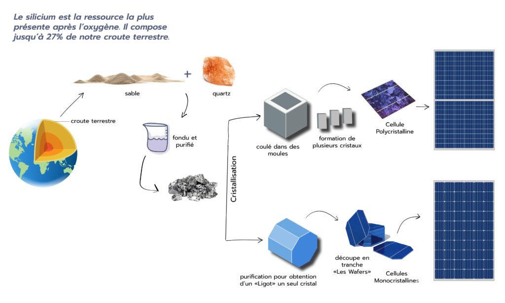découvrez le processus de fabrication des panneaux solaires, de la conception à l'assemblage. apprenez comment ces technologies éco-responsables transforment l'énergie solaire en électricité, contribuant à un avenir durable.