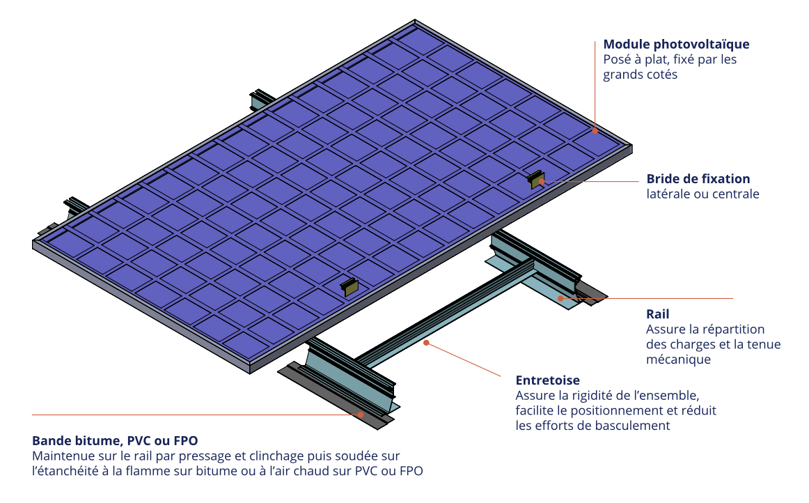 découvrez les avantages de l'intégration photovoltaïque pour optimiser votre consommation d'énergie. apprenez comment cette technologie innovante transforme vos surfaces en véritables générateurs d'électricité écologique et économique.