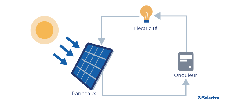 découvrez les onduleurs photovoltaïques, essentiels pour optimiser la production d'énergie solaire. apprenez à choisir le modèle adapté à vos besoins et maximisez l'efficacité de votre installation solaire.