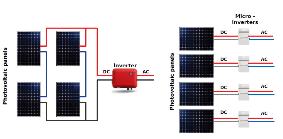 découvrez notre guide complet sur les onduleurs photovoltaïques (pv), des dispositifs essentiels pour optimiser la production d'énergie solaire. apprenez à choisir le meilleur onduleur pour votre installation, ses avantages, son fonctionnement et comment il peut maximiser votre efficacité énergétique.